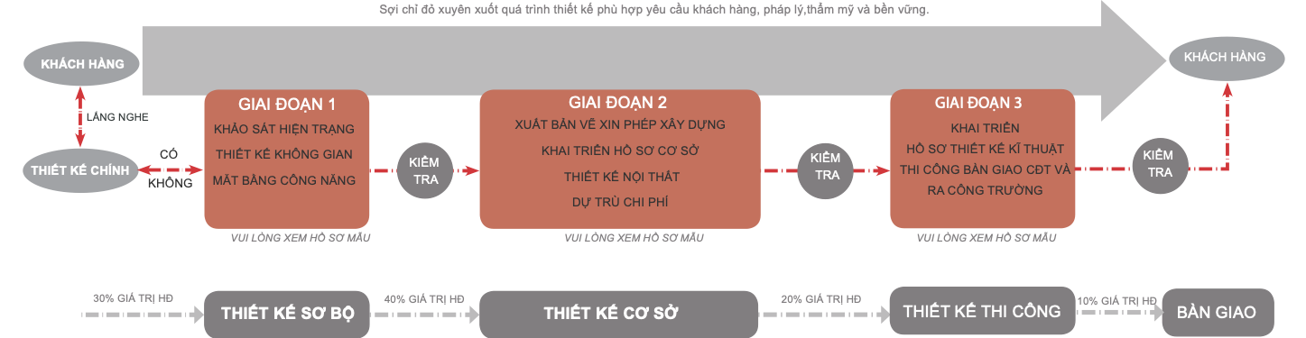 Quy trình tư vấn